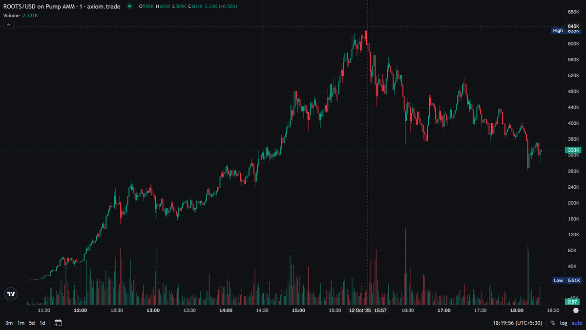 Degen_Reserve's tweet photo. Cash the play πΈ
Proper slow build-up, steady volume, clean move to 630K ATH π
If you caught the dip in the 250s, youβre sitting on 100%+ gains π₯
#crypto #trading #cryptocurrency #altcoins #cryptotrader #takeprofit #bullrun #profit #pumptrade #defi #daytrading #buythedip https://t.co/Wc8hOePNel