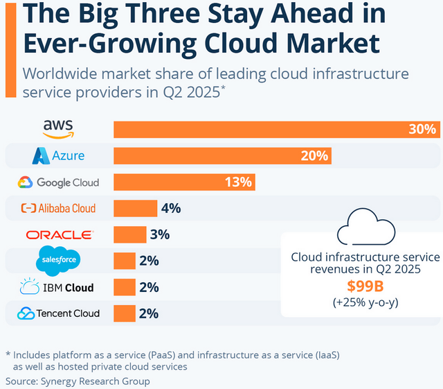 1. $AMZN AWS STILL RUNS THE CLOUD

AWS holds about 30% of the market which keeps it far ahead of $MSFT Azure at 20% &amp; nearly 3x the size of Google Cloud.

AI is forcing companies off on-prem since they lack power &amp; scale which puts AWS right at the center of the AI buildout.