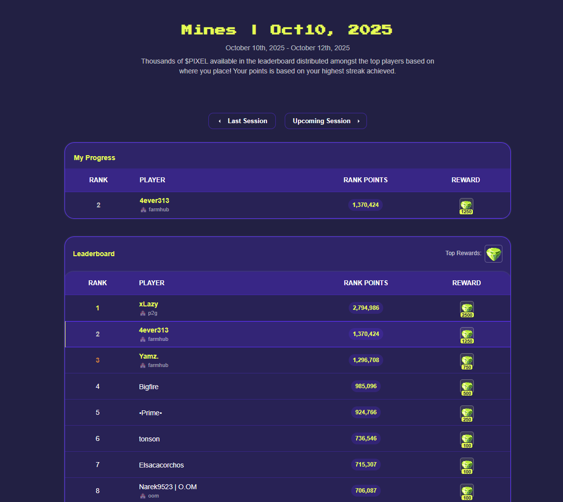4ever313_pixels's tweet photo. For the first time in a new game in $PIXEL, I managed to get second place😍🎉 
Thank you @pixels_online  for the new and exciting game ❤️

#PixelsOnline #NeonZone #Mines https://t.co/wStO0Jcwjr