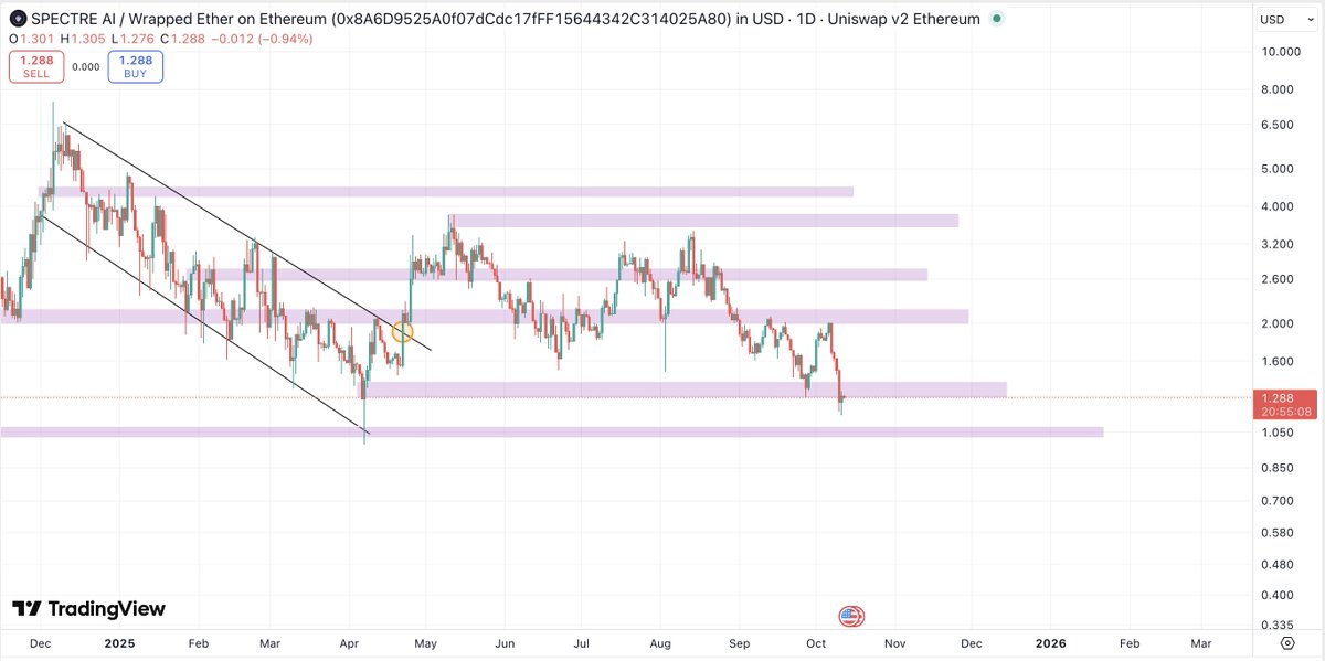 CryptoFellaTx's tweet photo. $SPECT - @Spectre__AI is one the projects I'm adding. Still believe we will see double digits this cycle. 

Now introducing the Research Zone Pro with new and improved features. They aim to release it to public next week. https://t.co/1WTMmqSdJ2