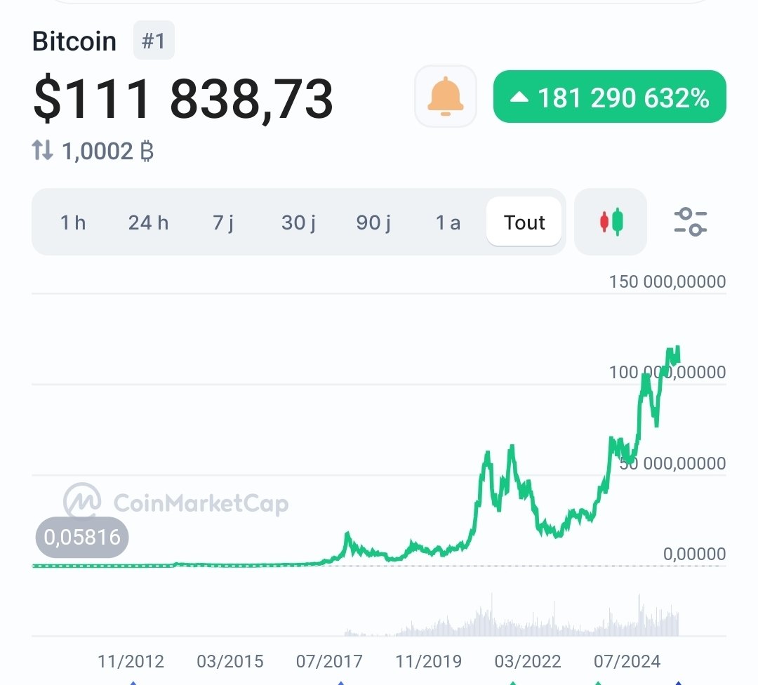 Dézoomer, c'est parfois une bonne chose 😉
#Bitcoin