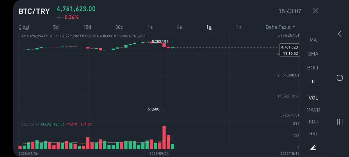 Oxwy755's tweet photo. Piyasanın en büyük coinleri büyük düşüşler yaşarken neden BNB bu duruma nasil geliyor bütün piyasa çöküntüde BNB %11 artiş bu piyasayı nasil bu kadar kontrol edebiliyorlar... https://t.co/VLC3OuCyyE