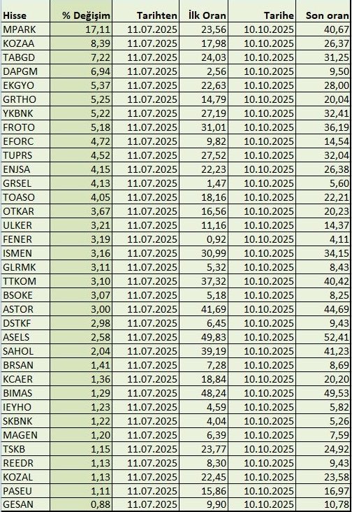 Son 3 ayda takasında yabancı oranı en fazla artan ilk 35 hisse;

#hisse #borsa #bist #bist100 #yabancıgiris #endeks