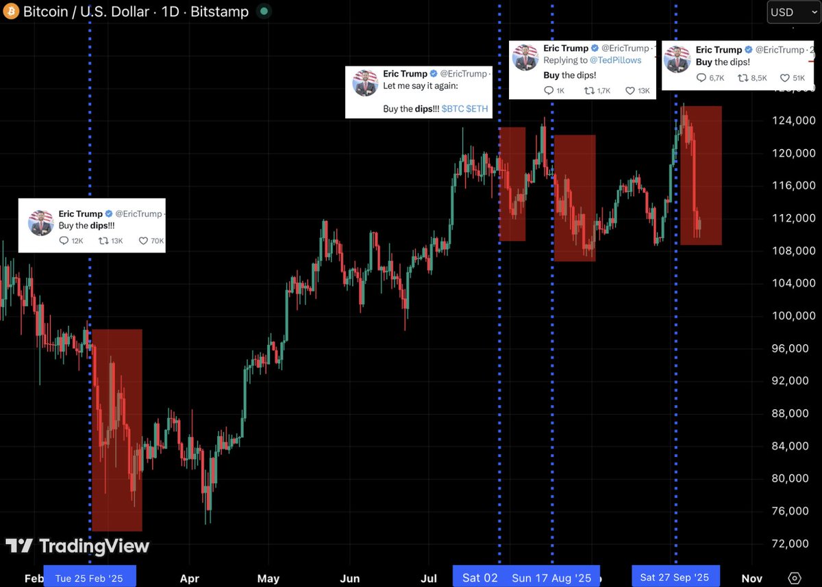 DefiWimar's tweet image. ERIC TRUMP’S “BUY THE DIPS” CURSE:

25.02.2025 — “BUY THE DIPS” → MARKET CRASHED
02.08.2025 — “BUY THE DIPS” → MARKET CRASHED
17.08.2025 — “BUY THE DIPS” → MARKET CRASHED
27.09.2025 — “BUY THE DIPS” → MARKET CRASHED

HIS TWEETS ARE THE STRONGEST SHORT SIGNAL IN HISTORY.