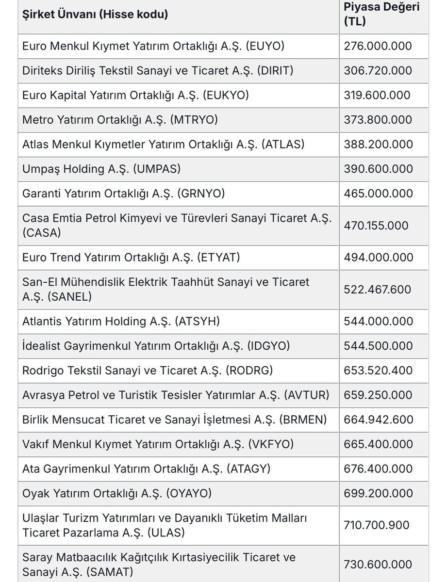 📊Piyasa değeri en düşük 20 şirket

#endeks #bist100 #borsa #bist #xu100