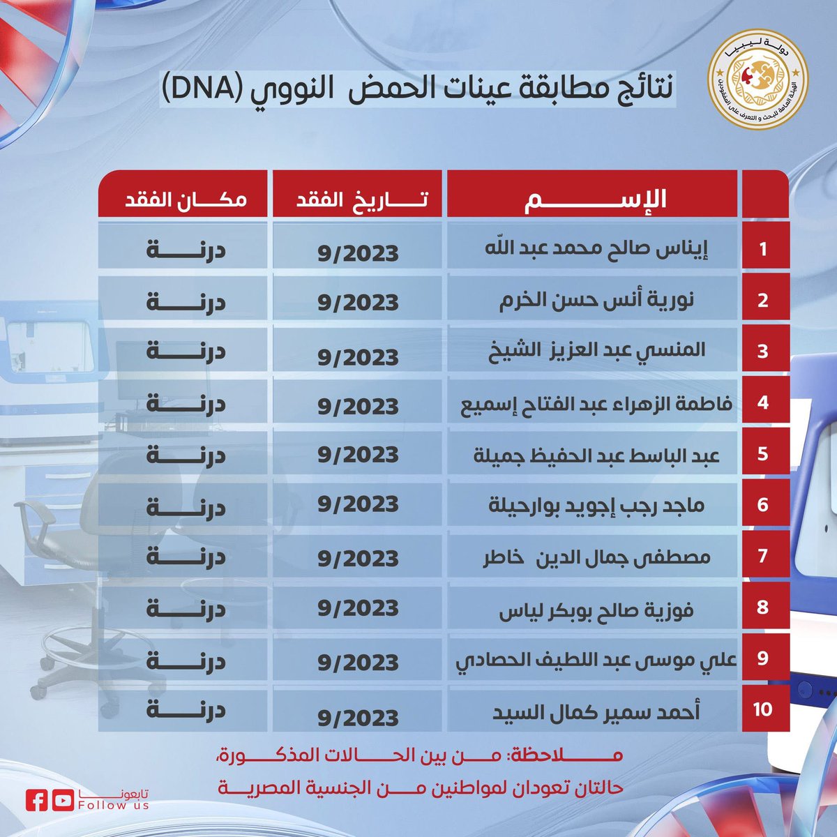 هيئة التعرف على المفقودين تكشف عن هوية 20 من شهداء فيضان #درنة بعد مطابقة بيانات الحمض النووي من بينهم مواطنان مصريان