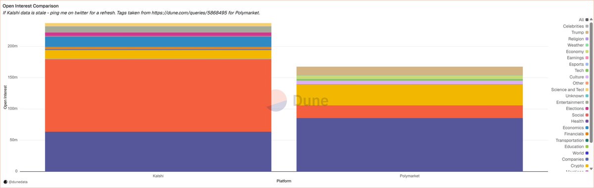 0x_saurav's tweet image. open Interest between @Polymarket and @Kalshi just crossed $400M
40.4% Politics | 33.5% Sports | 11.7% Crypto | 14.4% Others
open Interest = total active capital in the market
it shows how much money is currently locked in open positions
not past bets, but ongoing conviction…