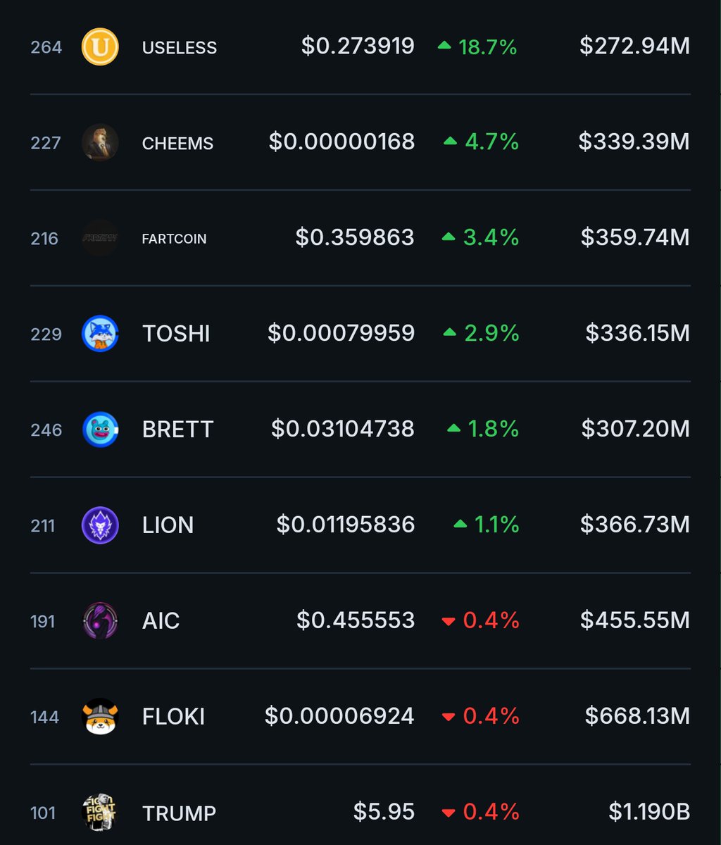 thesolanapost's tweet photo. 🚨 $USELESS (@theuselesscoin) is the only top 20 memecoin to show significant positive movement in the past 24 hours. https://t.co/lN6nLK7lQz