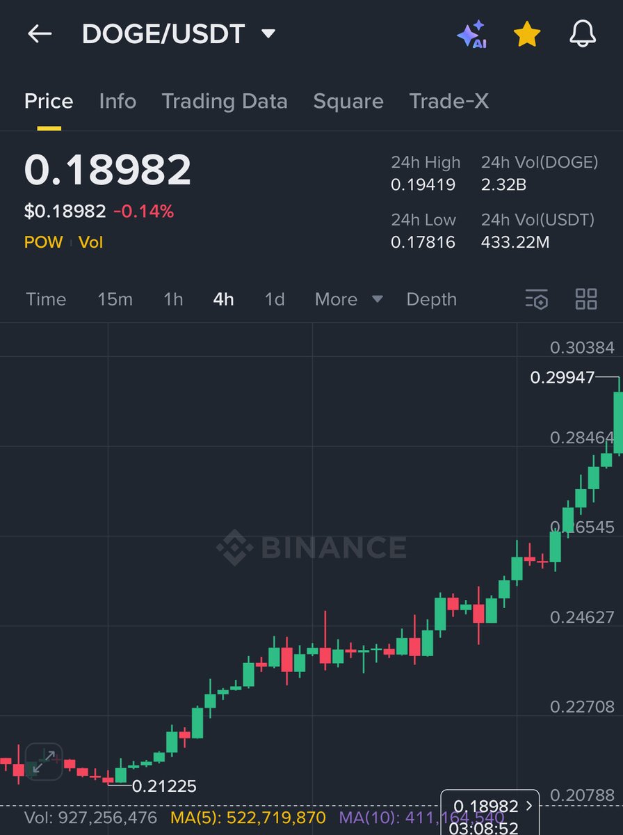 _dogegod_'s tweet photo. #Dogecoin sees $8.20.

Gaining full support. https://t.co/EjEDNpSRAT