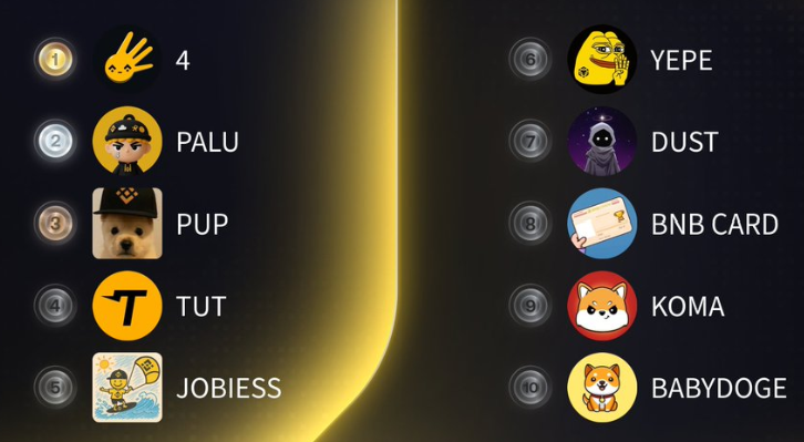 CryptoSmallcap's tweet image. 👇 HOT AND Trending ✍️ 👀
🥇 #4onbsc
@4onbsc
🥈 $PALU
🥉 $PUP
@pupXbnb
4️⃣ $TUT
@tutorialtoken
5️⃣ #JobIess
@JobIess_BSC_
6️⃣ $YEPE
@Yepe_4
7️⃣ $DUST
@DustonBNB
8️⃣ #BNBCARD
@bnbcardcto
9️⃣ $KOMA
@Komabnb
🔟 #BABYDOGE
@babydogecoin