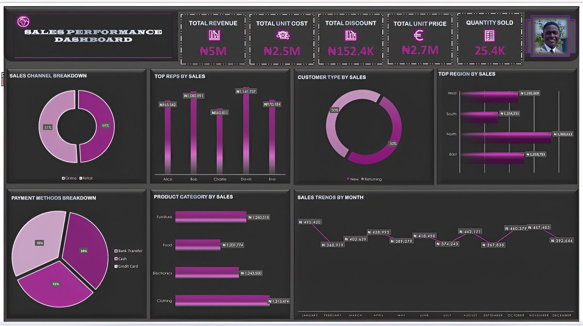 AjibacrownH's tweet image. 👋 Hi, I&apos;m Habeeb Ajibade
Data Analyst | Power BI &amp;amp; Excel Enthusiast

📊 Sales Performance Dashboard:
Microsoft Excel project analyzing company sales across regions and products.
💡 Insight: ₦5M revenue, East region &amp;amp; electronics led performance.

#DataAnalysis #Excel