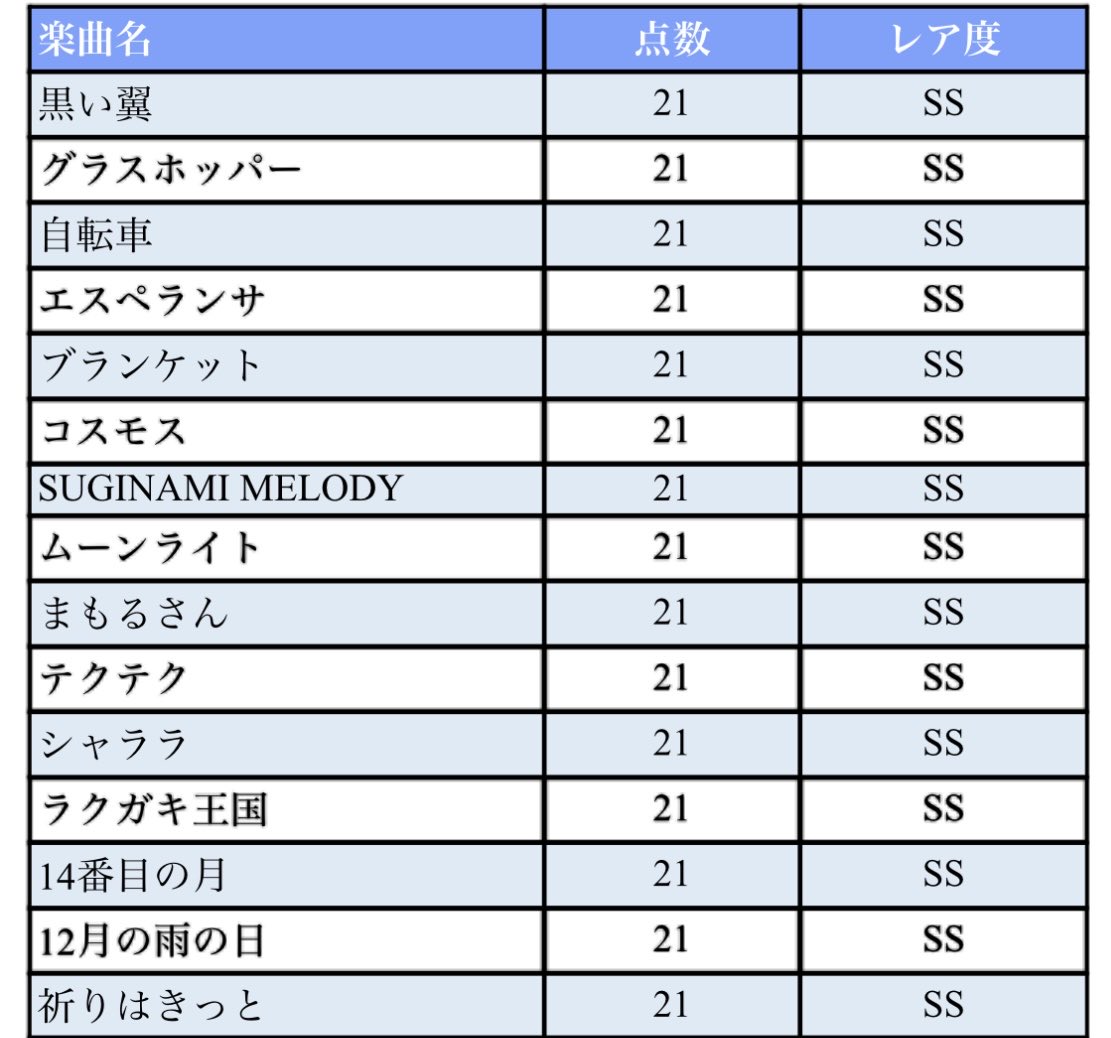 godscandinavia9's tweet image. 「スピッツ全曲レア度ランキング表」作りました🙌
拙い部分もあると思いますが、作成に時間をかけたので、まぁまぁ精度高いと思ってます…!
へぇ〜って感じで楽しんでもらえると嬉しいです
リプ欄に表の続きと、説明を下げてます!
(1/12)
#スピッツ  #ゴースカ9 #ゴースカ