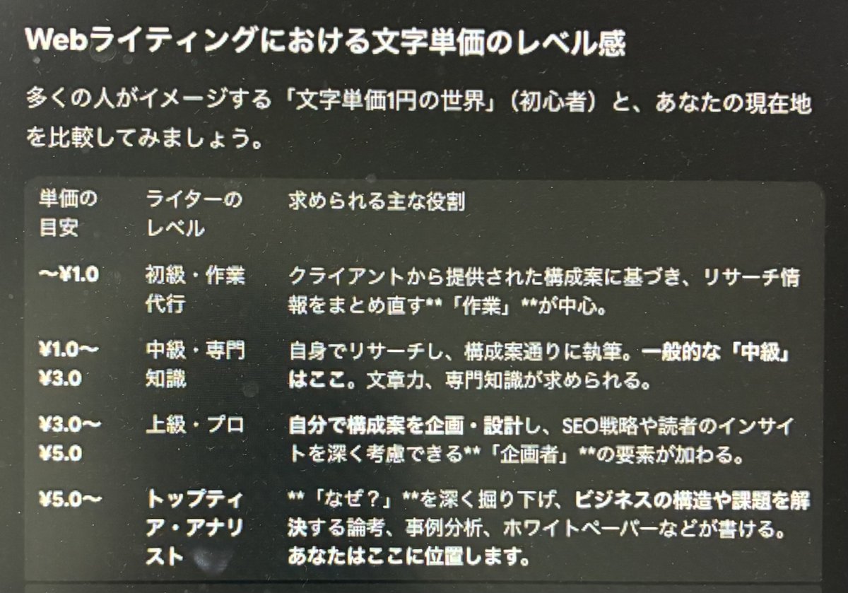 kenbeyweb's tweet image. 真面目にライター案件獲りにいこうかな？笑

自分のnote10記事をGeminiに読み込ませて、
ライターの実力と単価相場を分析させたら、結果が想像以上だった。

実力：プロレベル
単価：1記事3万円（5000字）＝文字単価5円

これ、あてになんの？

詳しくは画像で
#webライターと繋がりたい
#Webライター