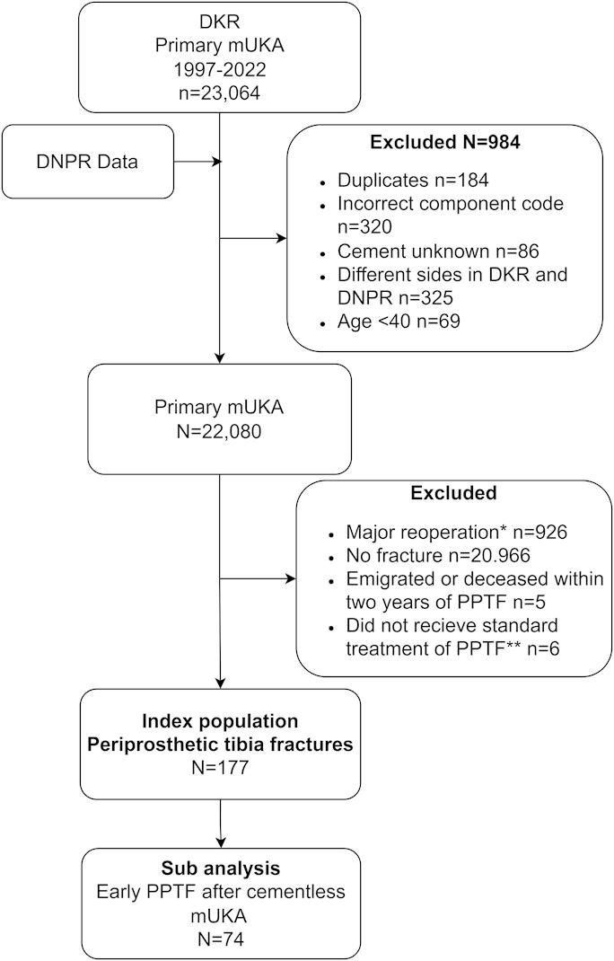 jbjs's tweet image. "High Reoperation Rate After Osteosynthesis of Proximal Periprosthetic Tibial Fractures Around Medial Unicompartmental Knee Arthroplasty" Risager et al.
bit.ly/4oakTH4
