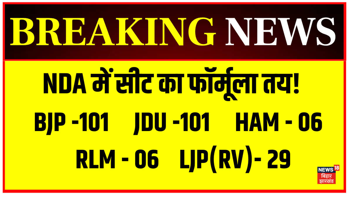 NDA में सीट शेयरिंग  का फॉर्मूला... 

BJP 101 सीट पर चुनाव लड़ेगी 
JDU को 101 मिला 
LJP(RV) को 29 सीट मिली 
HAM, RLM को 6-6 सीट मिला

#NDASeatSharing #BiharElections2025 #ndaresults2025