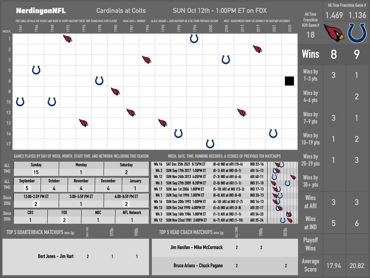 Cardinals at Colts - 1:00 PM ET on FOX
