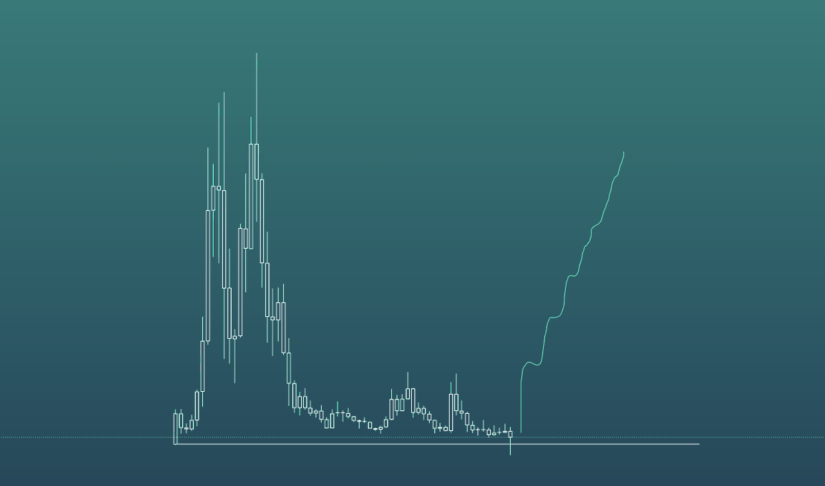 Here's why I have been waiting for this moment to shift into a more confident bullish bias and have currently put almost $1M into several alts across all my ports. Maybe this will help.

This is the XRP chart during the COVID crash. 

What characteristics do you notice? 

1. It