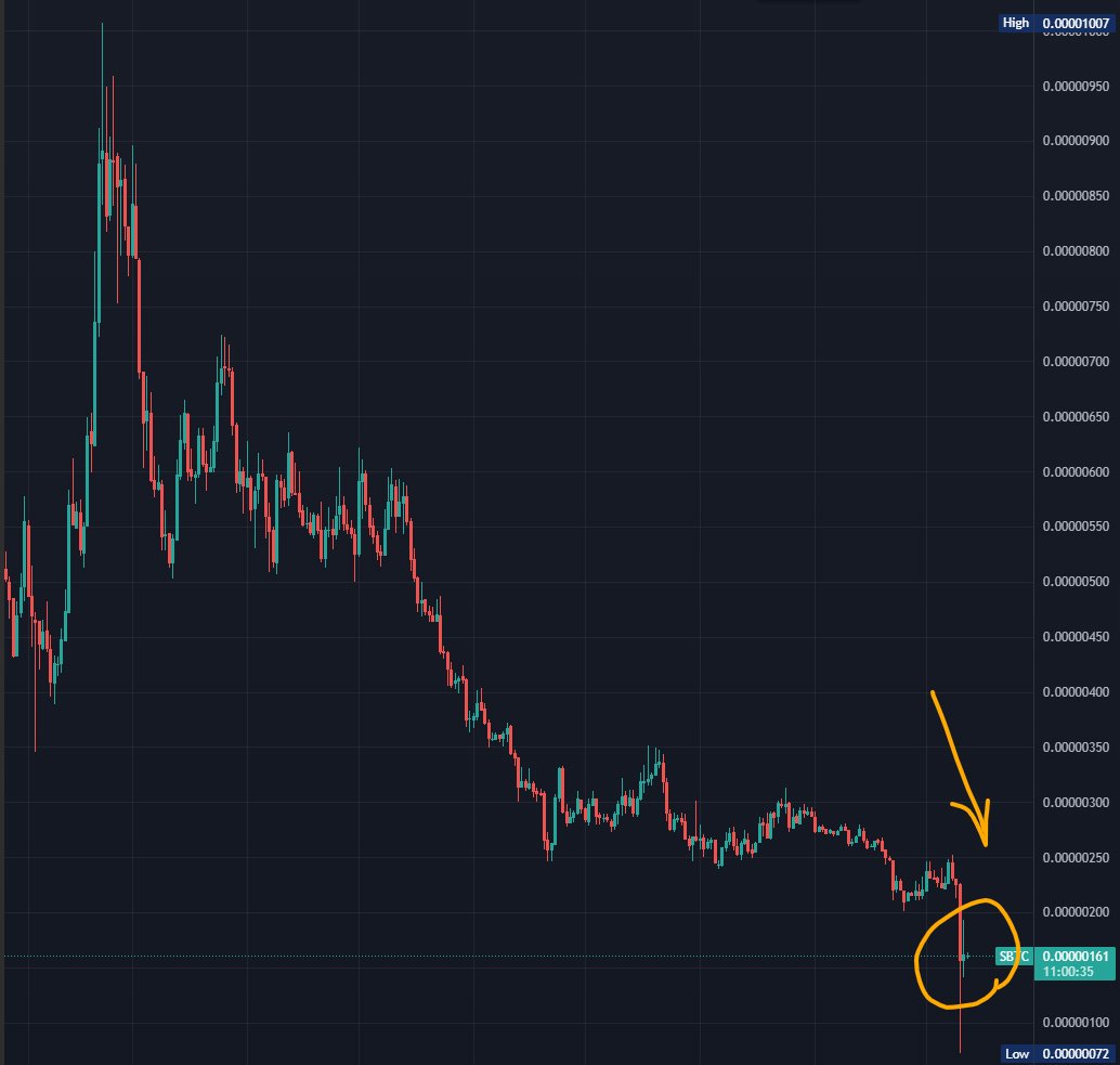 appbabylonia's tweet image. This is $S / $BTC SBTC 161 SATOSHI, that orange line is the big come back you are talking about?! 

Pls tell me if you are not thinking about a #rugpull when you look at this chart?