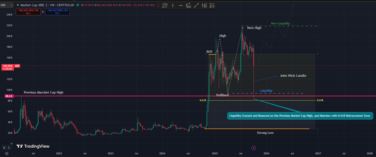 gheorgheandrei's tweet photo. The sweep aligned perfectly with key confluences:

🟣 Previous Market Cap High (2021)

🟡 0.618 Fibonacci retracement

🕯️ Strong reversal wick (John Wick candle)

Now price is likely to target the new liquidity zone above — bullish continuation looks promising 🚀

#XRP https://t.co/XNpzHHM1E0