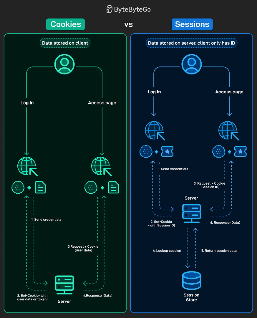 MoureDev's tweet image. Cookies vs. Sesiones