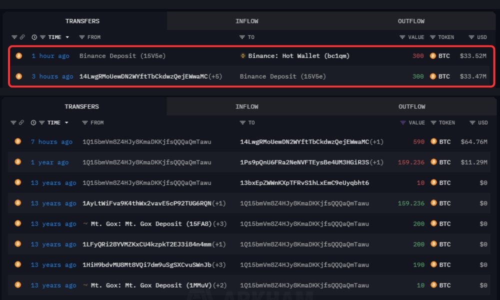 ImCryptOpus's tweet image. 🕵️‍♂️ #BTC A #Bitcoin OG just sold for the first time in 13 years. 300 $BTC ($33M) was sent to #Binance earlier today, his first-ever sale since 2011. He originally got 749 $BTC when #Bitcoin was just $11

#crypto