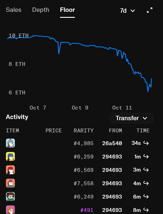 kingarthurrweb3's tweet image. Pudgy Penguins are back on the rise

The floor price is climbing after a recent downturn $PENGU