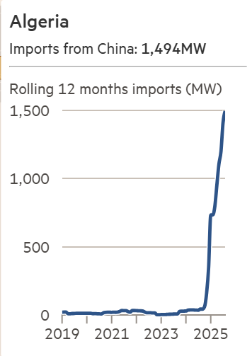 AssaadRazzouk's tweet image. Imports of solar panels from China into Africa are up 60% over the year to June. Never bet against solar: Its rapid, exponential growth is driving a fundamental energy transformation worldwide, moving faster than you think

ft.com/content/35bb88…