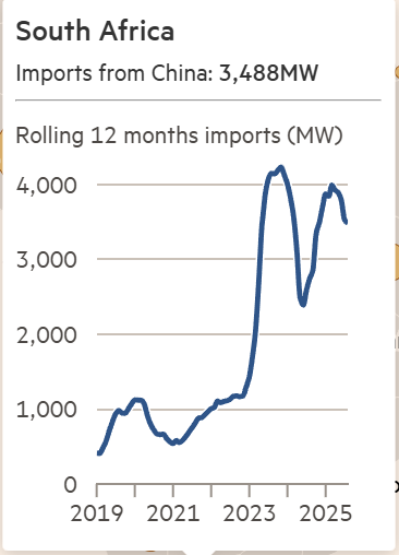 AssaadRazzouk's tweet image. Imports of solar panels from China into Africa are up 60% over the year to June. Never bet against solar: Its rapid, exponential growth is driving a fundamental energy transformation worldwide, moving faster than you think

ft.com/content/35bb88…