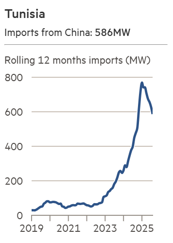 AssaadRazzouk's tweet image. Imports of solar panels from China into Africa are up 60% over the year to June. Never bet against solar: Its rapid, exponential growth is driving a fundamental energy transformation worldwide, moving faster than you think

ft.com/content/35bb88…