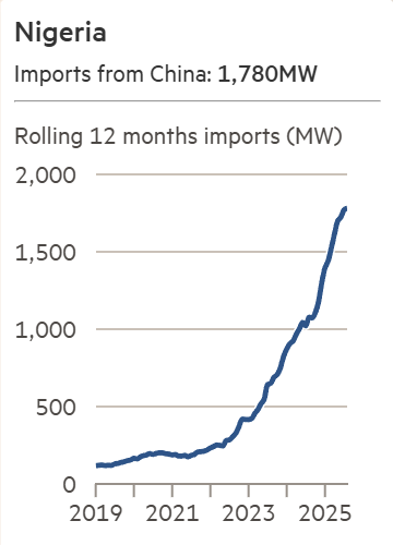 AssaadRazzouk's tweet image. Imports of solar panels from China into Africa are up 60% over the year to June. Never bet against solar: Its rapid, exponential growth is driving a fundamental energy transformation worldwide, moving faster than you think

ft.com/content/35bb88…