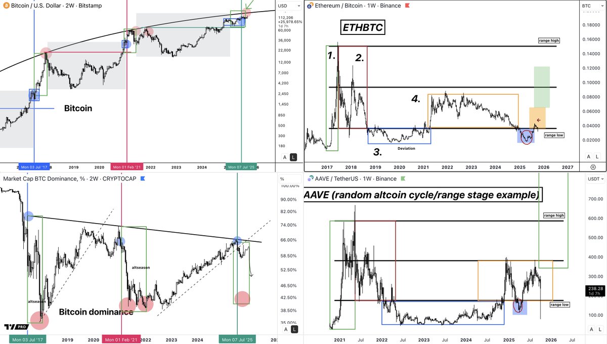 damskotrades's tweet photo. Altcoins

1. The cycle
2. The COVID-2020 crash & run after
3. Altcoins right now

The COVID-2020 crash.

Unbelievable nukes in a very short time period, deeper than anyone could imagine, and empty order books.

A massive rally followed for Bitcoin in 2020.

Let me explain my thoughts of where we are and my plan. 👇

1. Stage of the current crypto cycle:

This part, I went over a couple of times already. It’s simple: Bitcoin runs 90% of the cycle, and Bitcoin dominance runs with it while most altcoins get destroyed.

Only in the very last part of the cycle, when bitcoin has its usual last leg (2nd leg into new highs), dominance breaks down and altcoins have their ‘altseason’.

We’re now right at that stage, bitcoin price action-wise, dominance already breaking down a bit, and Ethereum started to rally and also ethbtc reclaiming the macro range low.

Important to understand is that most assets follow very similar range and cycle structures with different stages.

1. Bull (higher highs and lows)
2. Bear (lower highs and lows)
3. Accumulation (break range low, downtrend stops and moves into equal highs/lows)
4. Disbelief (reclaim range low, print initial higher high)
5. Bull (higher highs)

Early signs:

> Dominance cracking down at key zone
> Ethereum rallying to new highs
> ethbtc reclaiming macro range low
> Many altcoins across the board reclaiming range lows as well

If you look at the ethereum/bitcoin chart, you can see that stage 4 formed and that we had a mini cycle and fakeout below the range low. But prices are now trying to reclaim the retest.

Looking at many altcoins right now, they’re in a similar position: macro cycle reclaimed the range low into stage 4 and are now retesting those range lows.

The exact similar setup as we took a long on earlier with Ethereum: https://t.co/myCpIQB03Y

So, right as historically the cycle turns in favor of Altcoins, we:
- Have a bearish breakdown of BTC.D
- Have EHTBTC showing bullish macro signs
- Have a lot of Altcoins sitting in stage 4, the stage before stage 4. Bullish market structure on macro + macro range low reclaims.

Lets continue with the COVID-2020 similarities for Altcoins.