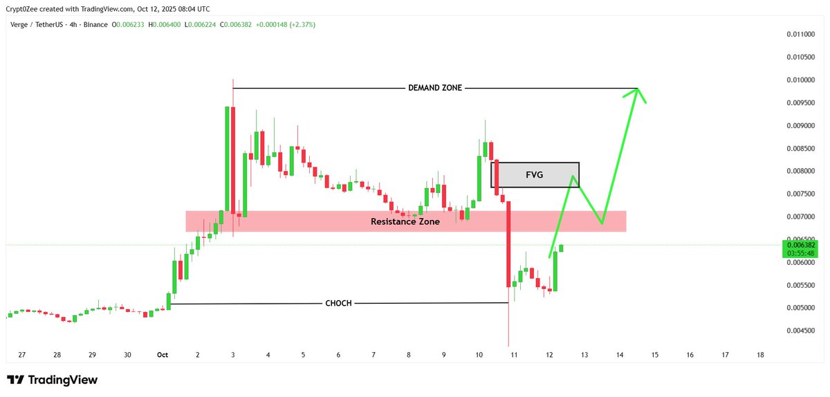 _CryptoZee's tweet image. Bullish structure confirmed on $XVG 📈

 The CHoCH signals a powerful reversal from the lows. We are targeting the breakout through the Resistance Zone ($0.0072) to ultimately hit the DEMAND ZONE at $0.0095 - $0.0100. Don't miss this $XVG swing trade setup🐸

 #Verge #XVGUSDT
