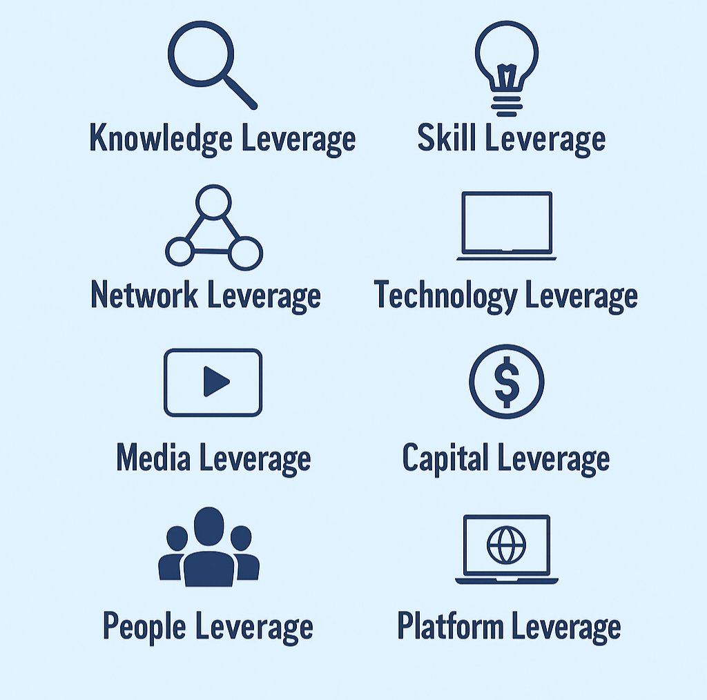 royalpartnersrw's tweet image. From the Consultant&apos;s Desk:
8 Leverage Types for 10x Results✍️
~ From the Book #DoTheImpossible by #ThibautMeurisse