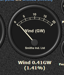 7Kiwi's tweet image. Our 32GW wind fleet is producing just 0.41GW this morning. Less than 1.5% of demand. Complete waste of capital and resources. Gas and interconnectors taking the strain.