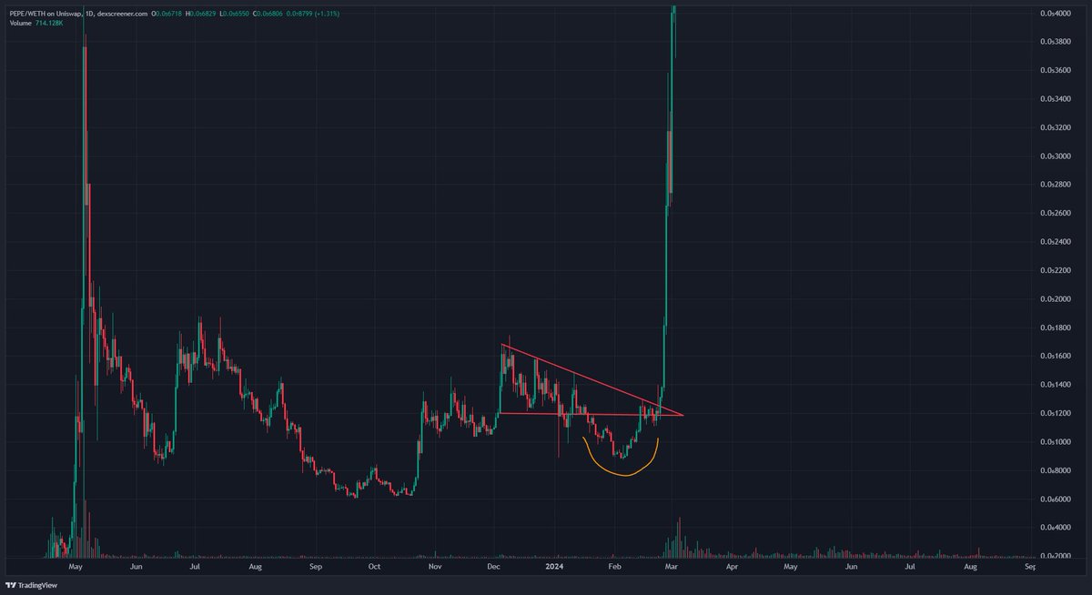 sherryland_'s tweet image. $NYAN is looking a lot like $PEPE 🤔