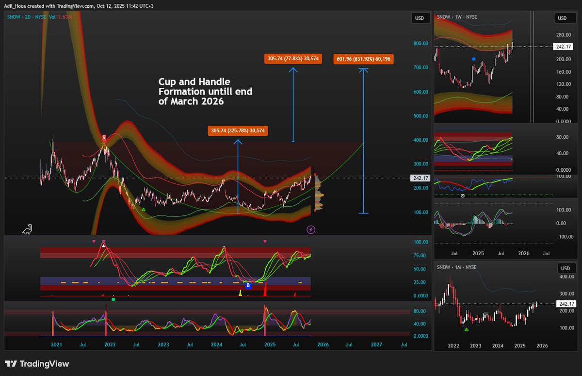 Stocx_Analyst's tweet image. $snow #snow
______________________________________
📢 Join the Community to Learn More About USA and Global Markets
🔗 (Note: Don't follow the main profile — join the community instead for English analyses!)
➡️ Community Link: x.com/i/communities/……