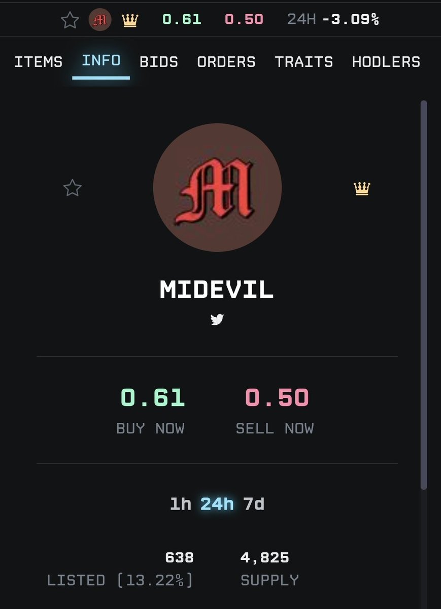 Sold_The_Dip's tweet image. Looking super strong @MidEvilsNFT on a sunday after the weekend crypto blood ⚔️

Fp solid and above mp

Listing % looking great compared to  previous weeks

2 more utility burns before EOY too 🔥