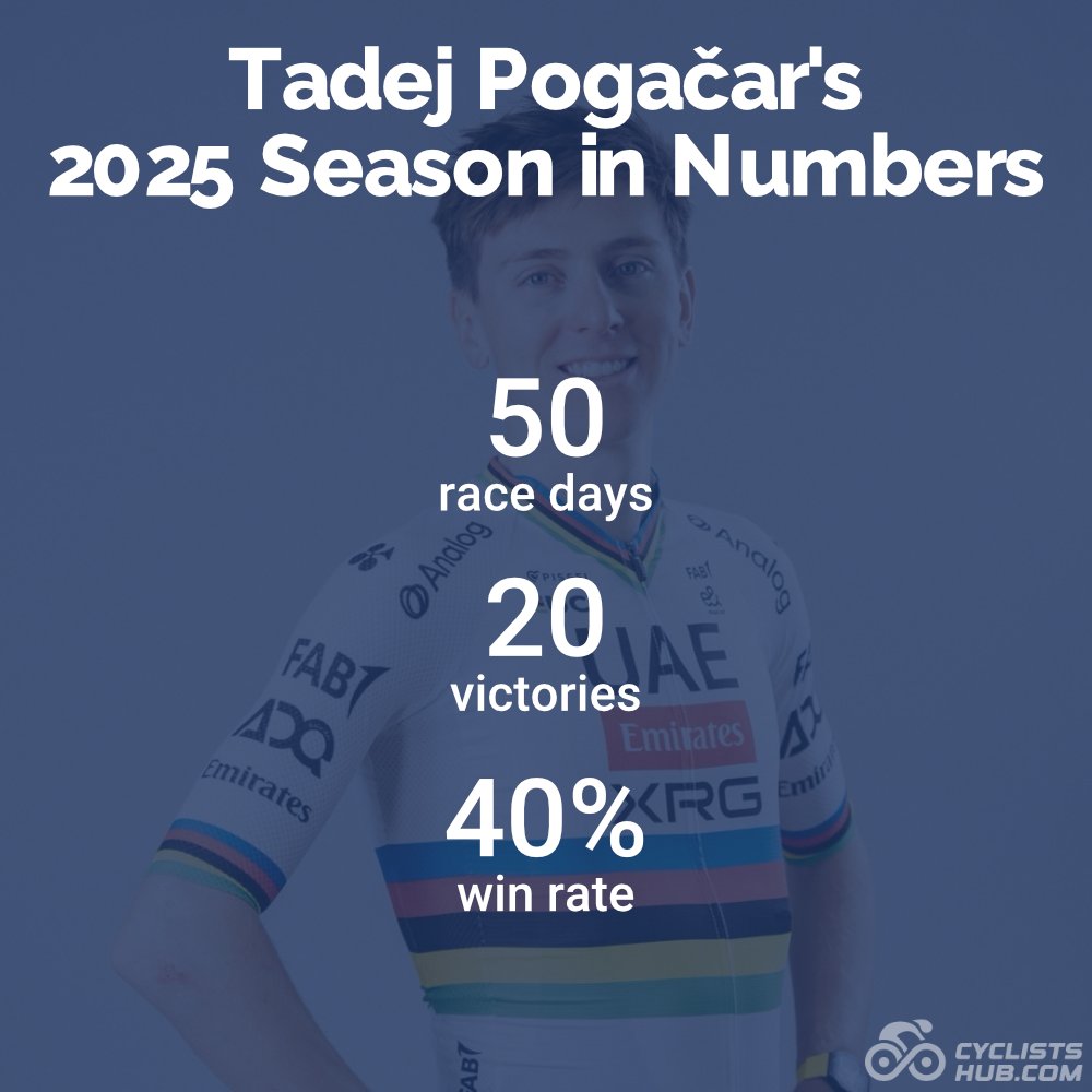 myCyclistsHub's tweet photo. @TamauPogi 2024 season was already incredible. But he managed to push the bar even higher. Here is his 2025 season in numbers! 👇

40% win rate? No problem for Tadej! (Last year it was 43.9%.) https://t.co/viuJ4DGKjJ