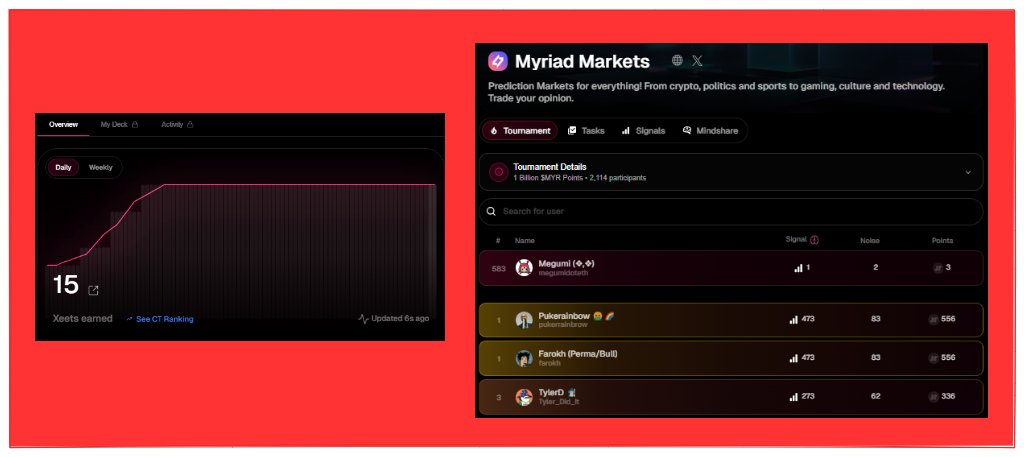 gm CT

it's day 5 of documenting my journey to top 50 of <a href="/MyriadMarkets/">MYRIAD</a> lb on <a href="/xeetdotai/">xeet</a>

genuinely worried to see that my rank has once again dropped badly from rank 548 to 583

and it only gets tougher from here, I need to do better for real

that aside, i'm glad because my