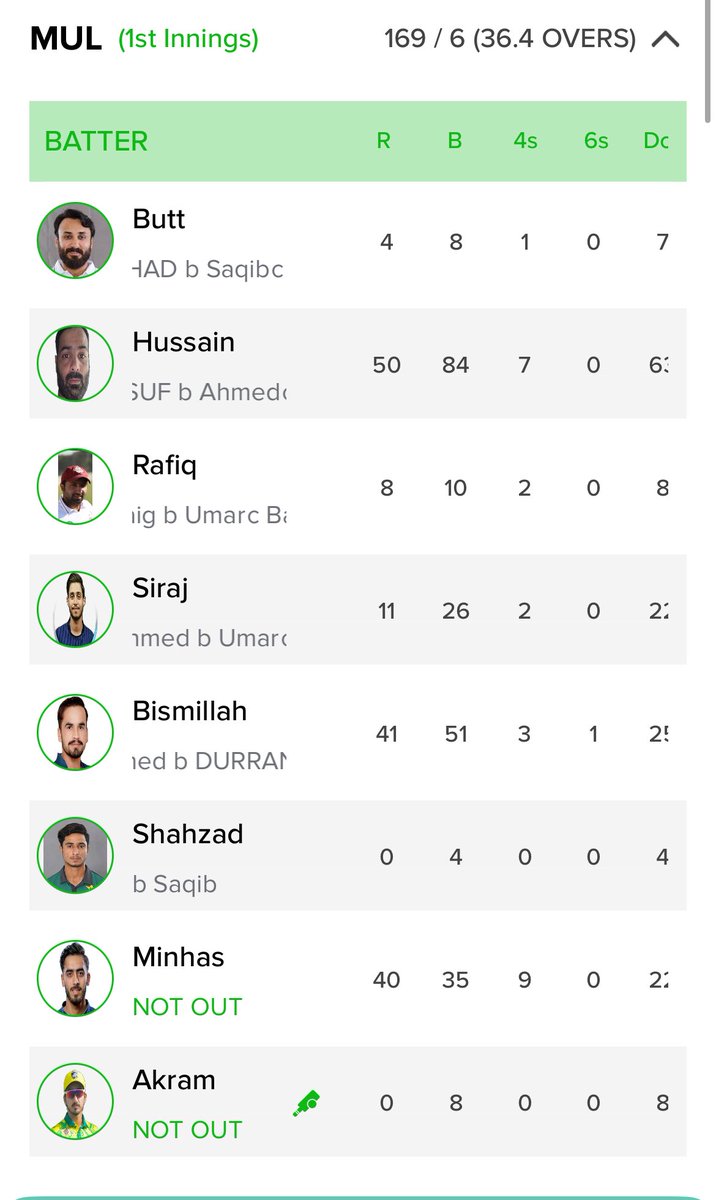 Humireacts's tweet image. 📊 Quaid-e-Azam Trophy 2025-26 Round 2

🏟 Marghzar Cricket Ground, Islamabad
Multan vs Karachi

Multan 168/6 

Karachi on top for now 🔥

Arafat Minhas leading a brilliant counterattack, unbeaten on 40(35)💥
Fighting back hard