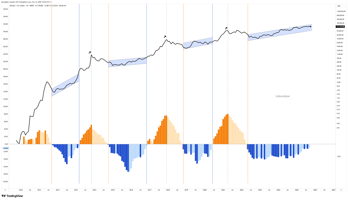 decodejar's tweet image. Buy winter, hold summer, sell the top is optional.

#Bitcoin