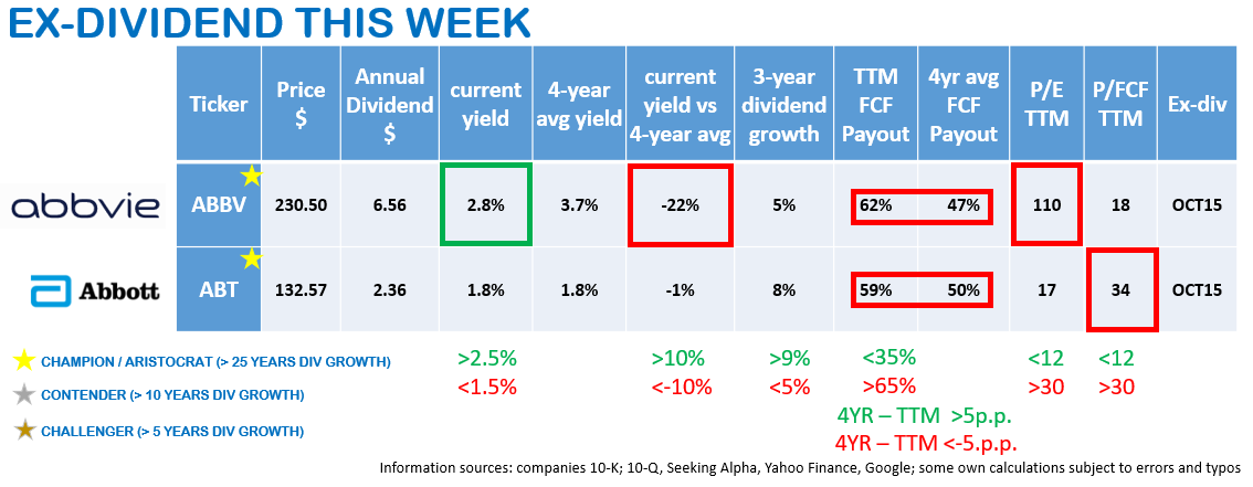 Ex-dividend this week 
$ABBV AbbVie 
$ABT Abbott Laboratories