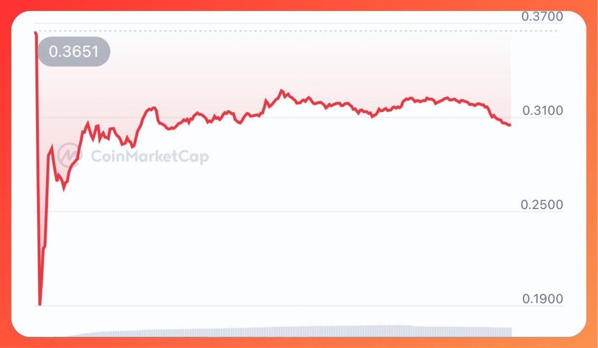 $ARB got hit from the market flush-out. Dipped from $0.5 to $0.19 and now back at $0.3.

With this price, 700K $ARB is worth about $200K spreed across 3 months for <a href="/arbitrum/">Arbitrum</a> top 150 kaito yappers.

Are you still yapping?