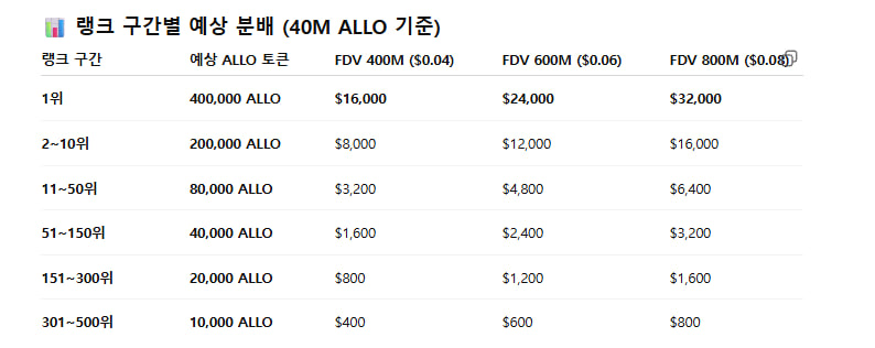 honeymoatip's tweet image. Allora 야핑 Phase 2 기대값 정리 @AlloraNetwork  

Phase 2는 전체 Yapping 보상 풀의 20%가 배정된 구간이며,
 상위 500명만 수령 가능한 구조입니다.
아직 토큰 수량은 공개되지 않았지만,
 40M ALLO 분배 시나리오 기준으로 기대값을 계산해봤습니다.

 ✴️랭크 구간별 예상 분배 (40M ALLO 기준)…
