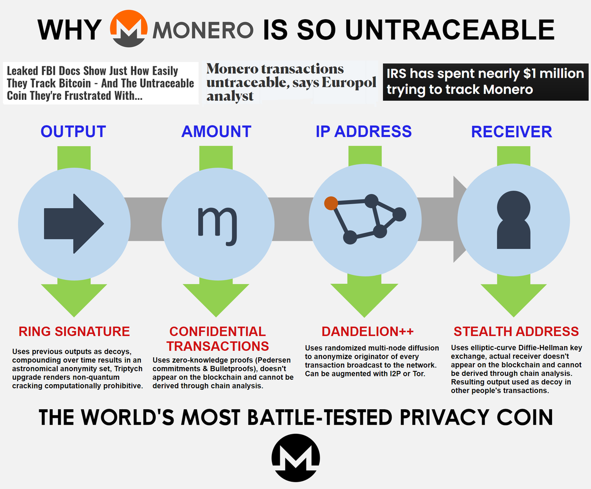 VictorMoneroXMR's tweet image. Still acting as if the ring signatures is the only part of Monero's privacy.