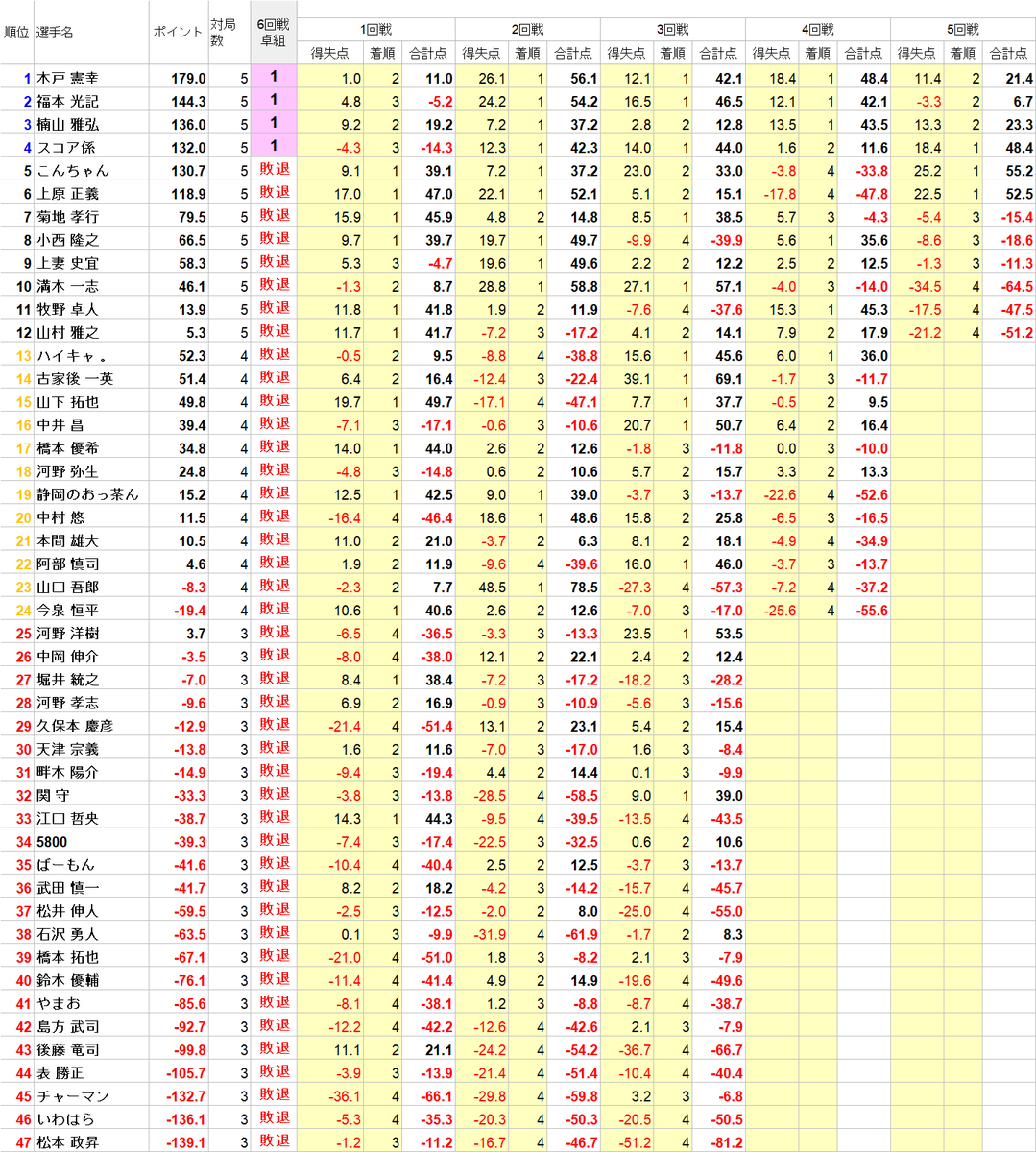 saikouisen's tweet image. 【第21期アマ最高位戦 決勝大会】
5回戦が終了しました。
上位4名による決勝戦を行います。
※ポイントリセットのうえ1回戦