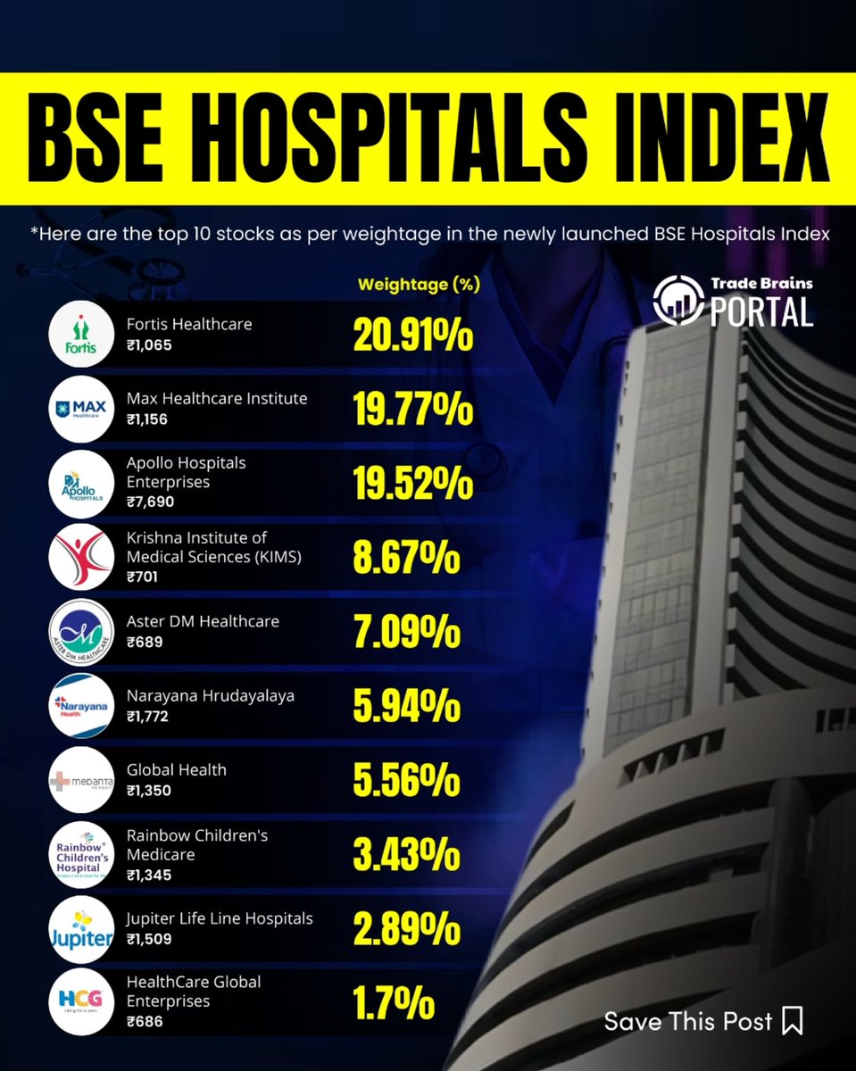 🏥 BSE Hospitals Index: Tracking India's Healthcare GrowthThe BSE Hospitals Index is designed to showcase the performance of India’s leading hospital and healthcare stocks. It offers investors a clear benchmark to track the sector, make informed decisions, and explore growth