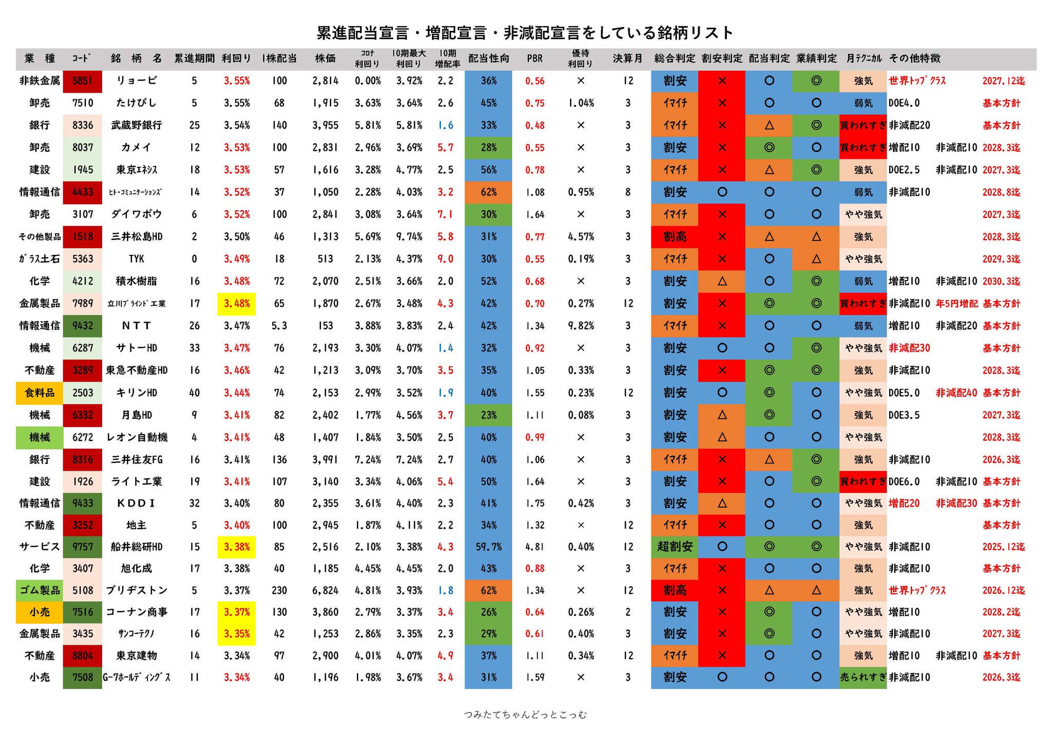 つみたてちゃん@割安株スカウター on X: 