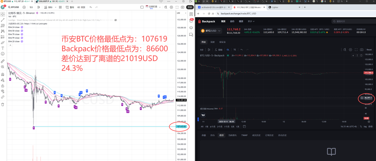 众所周知，Backpack一直以自动借贷功能为卖点，所谓的“BACKPACK是唯一支持您将100%出借资产用作交易抵押品的交易所”。承诺你如果将1个BTC存入BACKPACK，你可以将100%的BTC作为保证金使用，但在前几天的行情中，BACKPACK的现货BTC与币安的现货BTC价差高达21000USD，到今天BP也没有像Binance和Hyperliqui