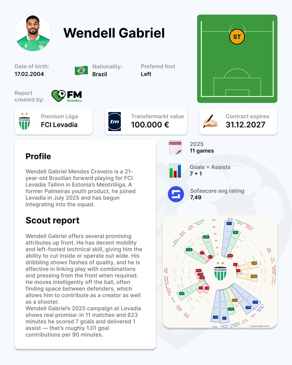FM_Scouts_cz's tweet image. 🖊️ Scouting report 
👤 Wendell Gabriel (2004) 🇧🇷

#scouting #football #talent #fmscoutscz